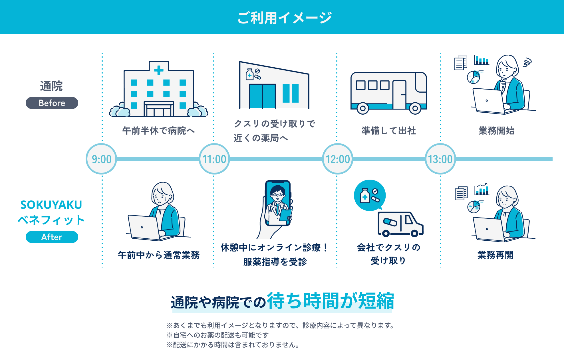 ご利用イメージ/業務開始までにかかる時間約3時間から10分～20分に※あくまでも利用イメージとなりますので、診療内容によって異なります。
                        ※自宅へのお薬の配送も可能です