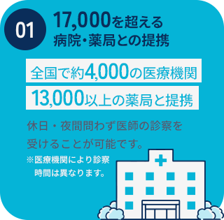 15,000を超える病院、薬局との連携/日本全国の病院4,000院薬局11,000店舗と提携/
                        休日、夜間とわず医師の診察を受けることが可能です。※医療機関により診察時間は異なります。