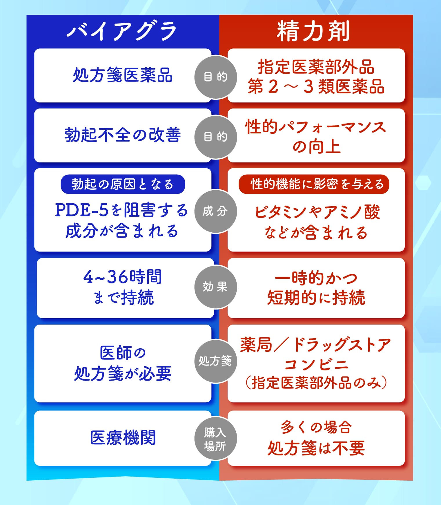 バイアグラと市販の精力剤の違いは？_画像